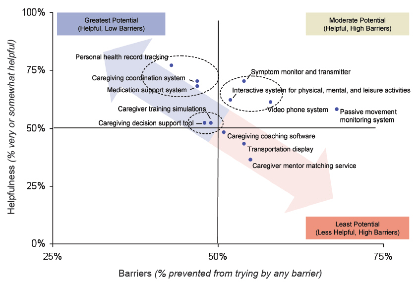 Helpfulness Versus Barriers of 12 Caregiver Technologies
