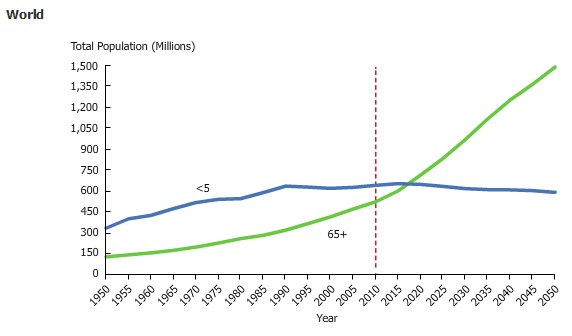 The World's Population is Aging - Fast The World's Population is Aging - Fast