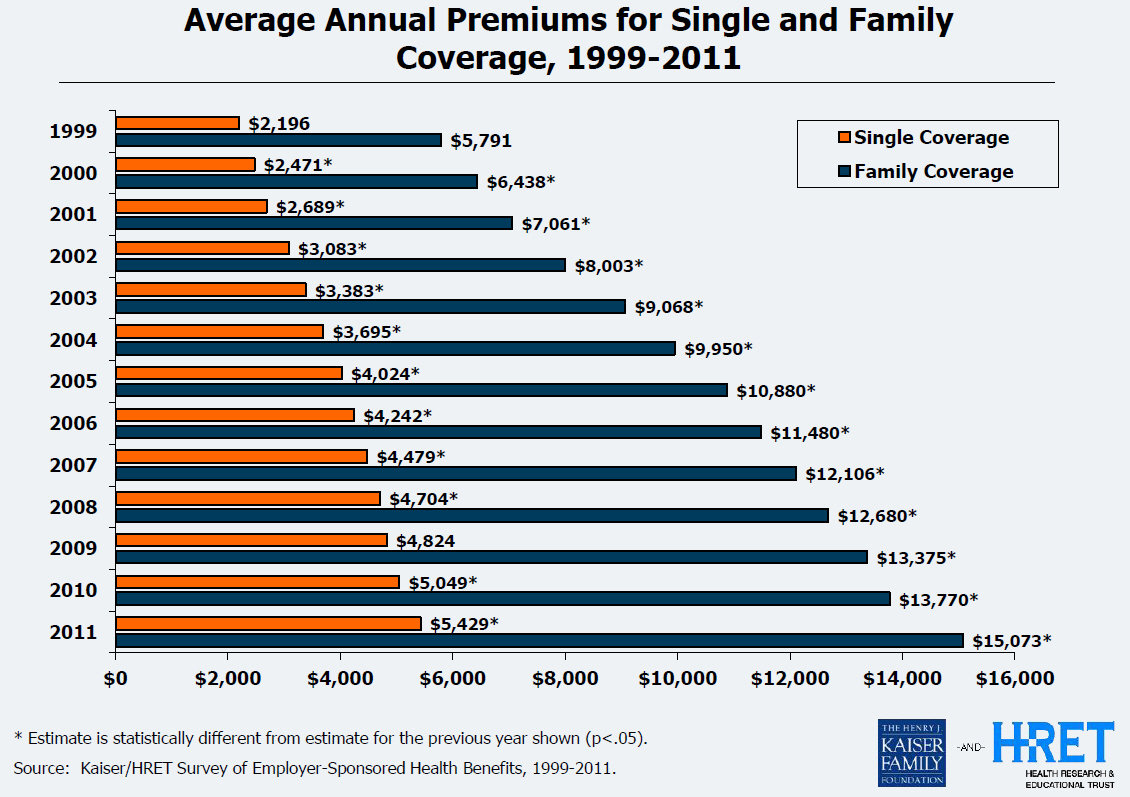 click to view full size image Average annual premum for single and family health insurance coverage