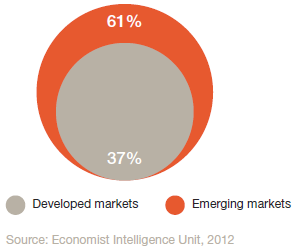 Patients Familiar with mHealth Pie chart showing Patients Familiar with mHealth (developed versus emerging markets)