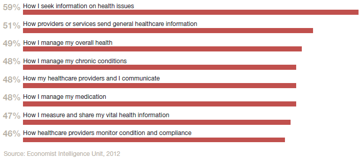 How patients expect mHealth to change their healthcare experience Bar chart showing how patients expect mHealth to change their healthcare experience