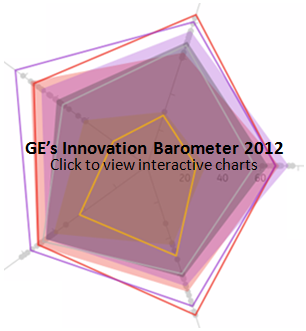 Click to view GE's Innovation Barometer GE's Innovation Barometer