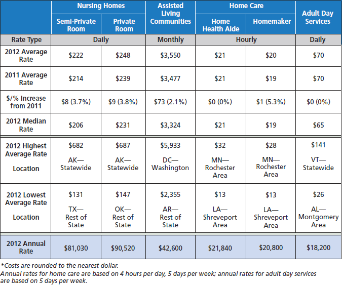 2012 Long Term Care Costs - MetLife