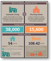 Infographic: Assisted Living versus Nursing Home
