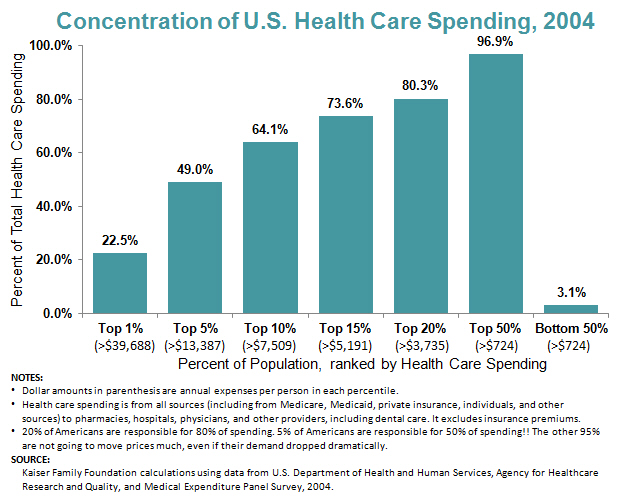 Concentration of US Health Care Spending 2004 -- 20% of Americans are responsible for 80% of spending. 5% of Americans are responsible for 50% of spending!! The other 95% are not going to move prices much, even if their demand dropped dramatically.