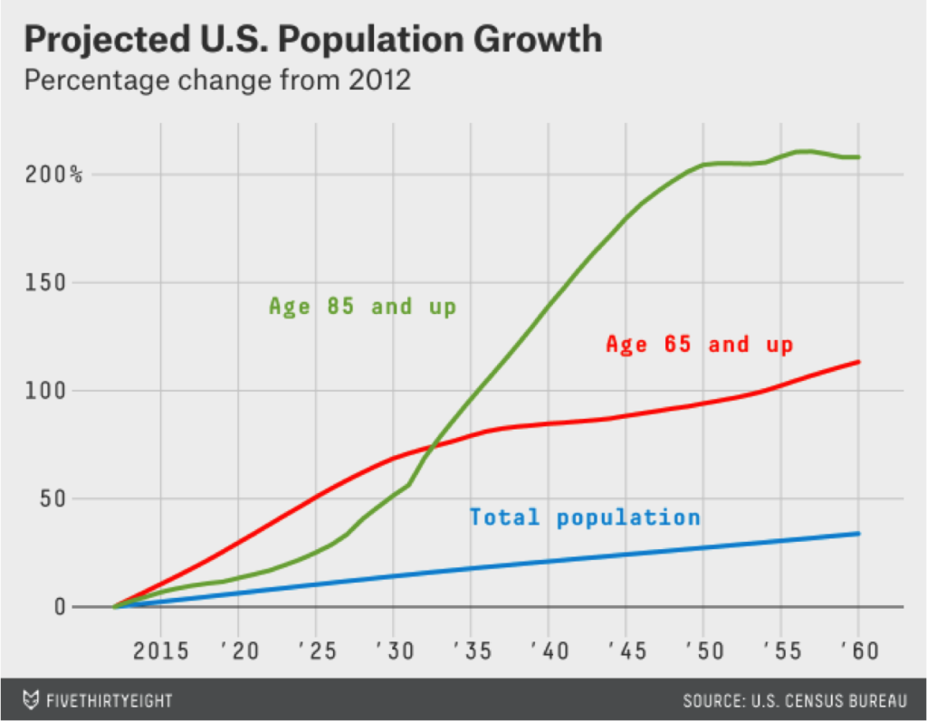 Projected Population Growth