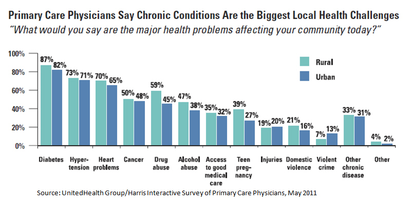 Chronic Conditions Are Biggest Health Challenge