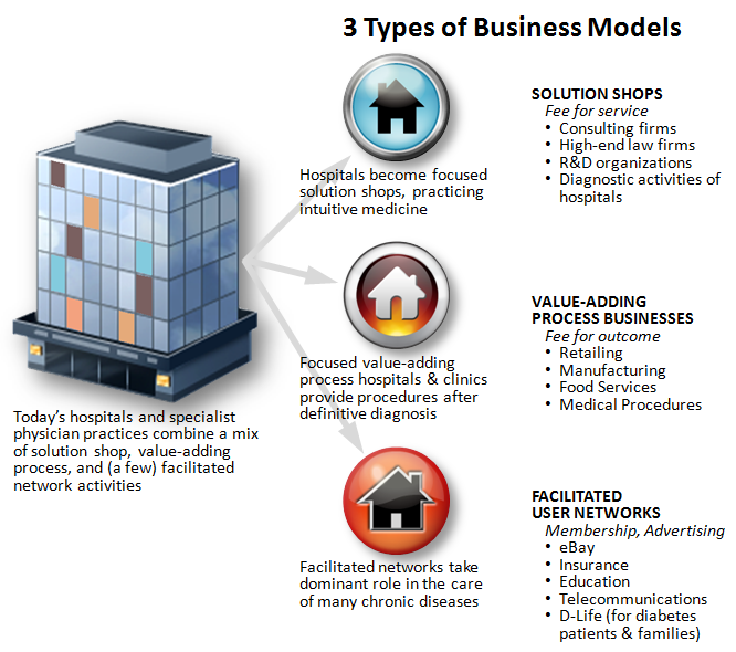 3 types of Business Models