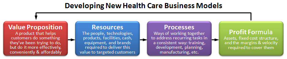 Developing New Health Care Business Models
