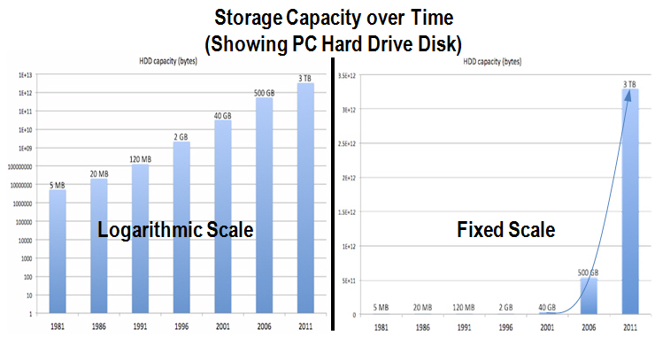 These two charts of PC storage capacity over time show the compounding effect of exponential growth.