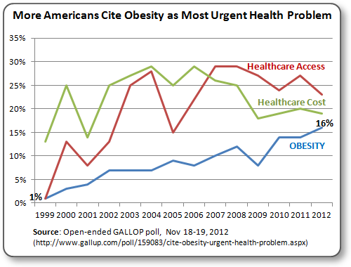GALLOP Obesity Poll shows rising public opinion of Obesity as America's most urgent health problem, growing from 1% in 1999 to 16% believing that in 2012.