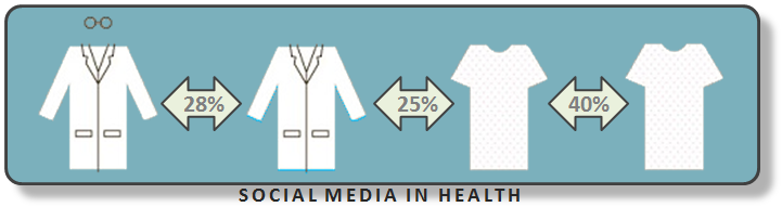 Simplified graphic of social media in health