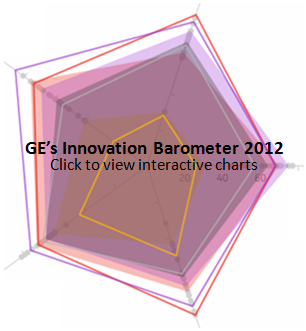 GE's Innovation Barometer