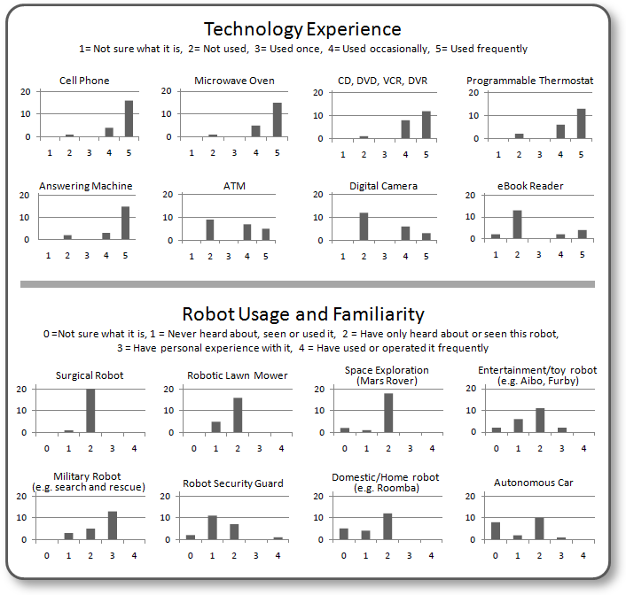 Robot Acceptance - These 16 bar graphs show strong awareness & experience with today's technology, compared with that of robots.