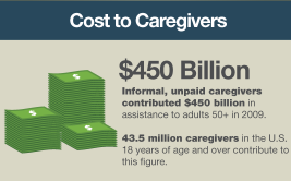 Image showing The economic cost of unpaid caregiving is over $480 billion per year.