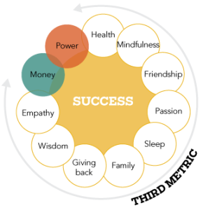 Redefine Success. The Third Metric looks beyond money and power to add factors such as health, passion, friendships, family, giving back, and more.