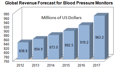 Global Revenue for Blood Pressure Monitors
