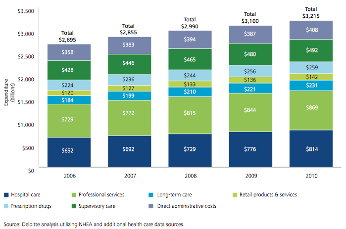 Total Health Care Expenditures Grew 19% from 2006 to 2010.
