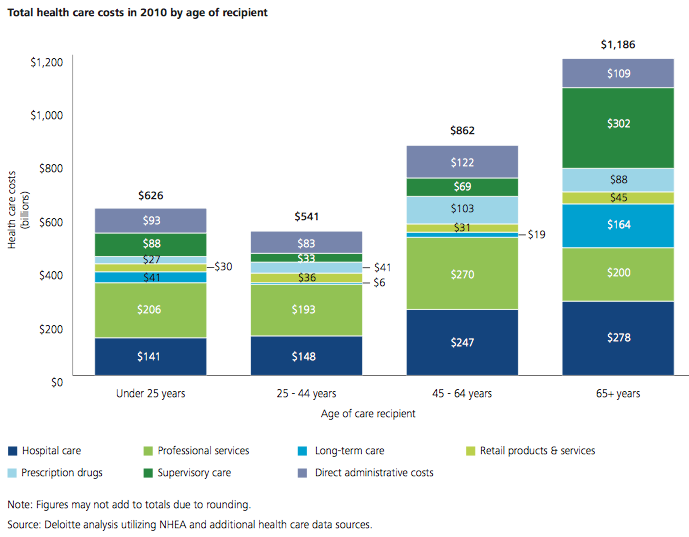 Total Health Care Cost by Age Demographic