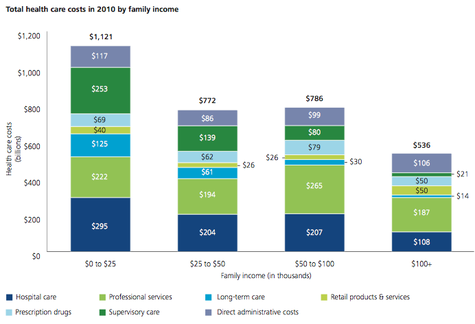 Total Health Care Cost by Family Income