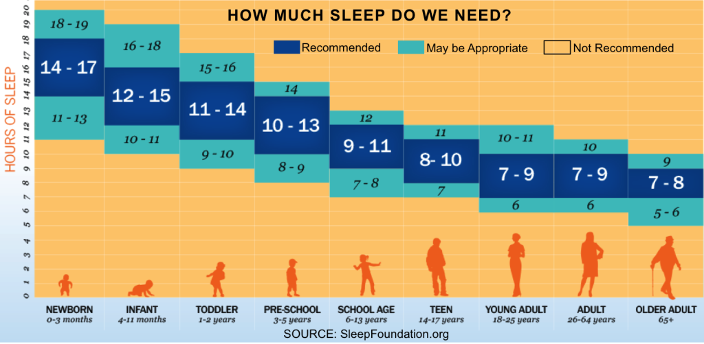 How much sleep do sleepy students need? According to SleepFoundation.org, newborns need 14-17 hours of sleep per day, infants need 12-15, toddlers 11-14, preschoolers 10-13, school age 9-11, teens 8-10, adults 7-9, and seniors 7-8. 