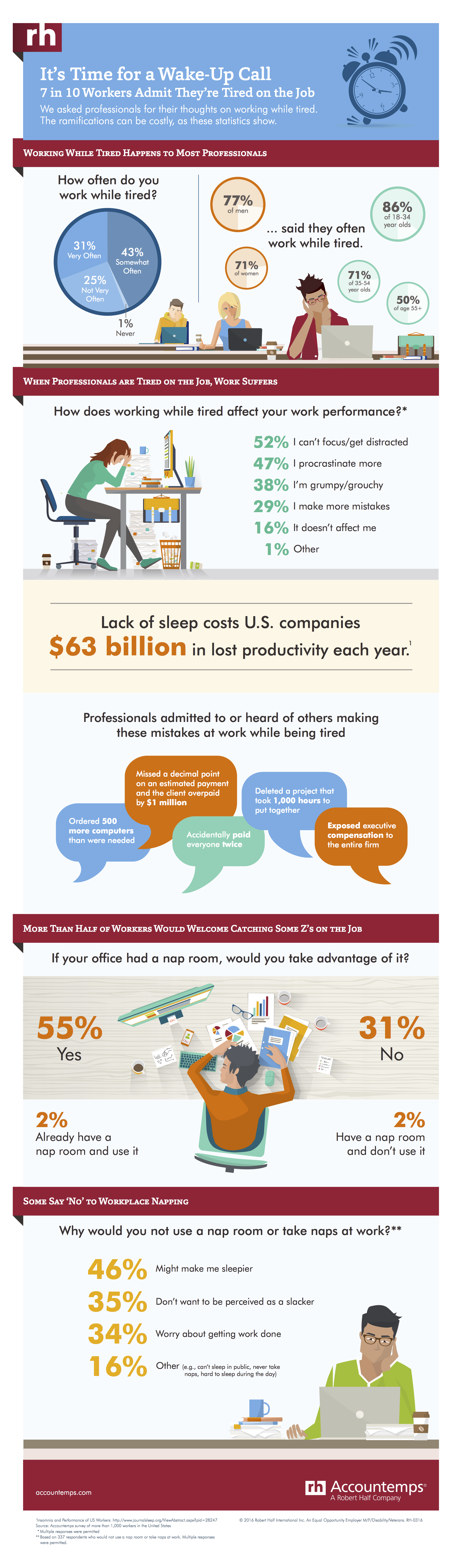 Sleep Survey Infographic - Insufficient Sleep at Work has Consequences