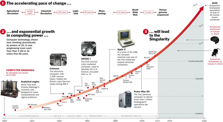 This chart shows the accelerating pace of change
