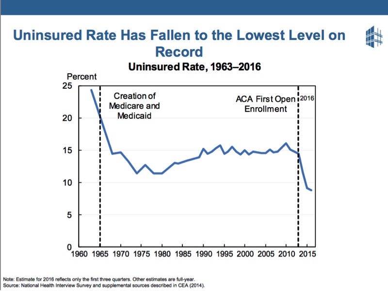 The uninsured rate across all ages and income levels has fallen to the lowest level on record, showing that people like the ACA.