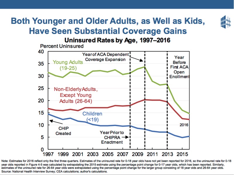 People Like the ACA because both young and old benefit