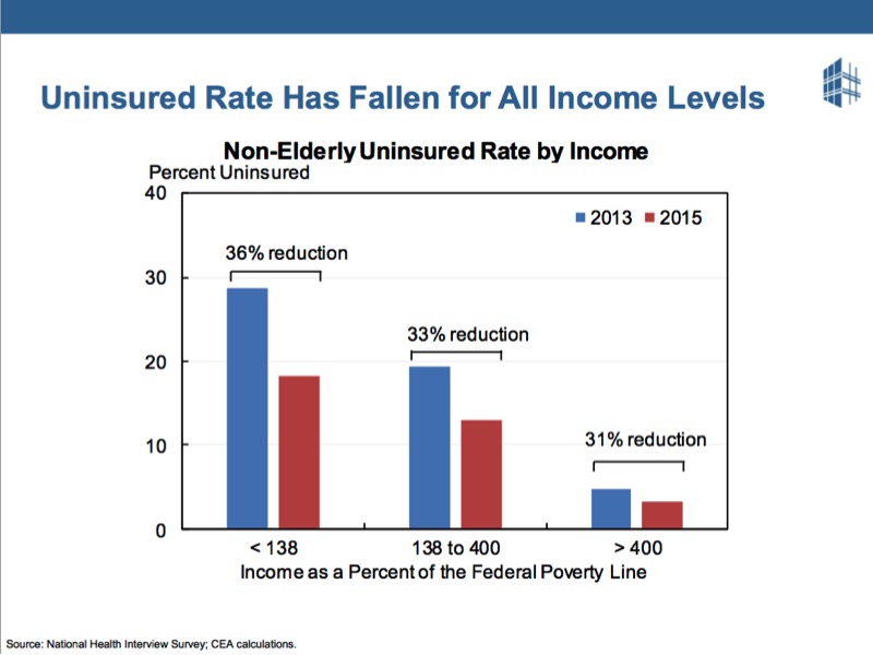 The uninsured rate has fallen for all income levels, showing that people like the ACA.