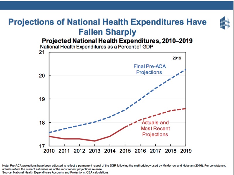Even though costs are still too high, people like the ACA, because it has flattened the growth of costs.