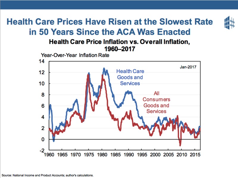Even though costs are still too high, people like the ACA, because the growth of costs has slowed to the lowest in 50 years.