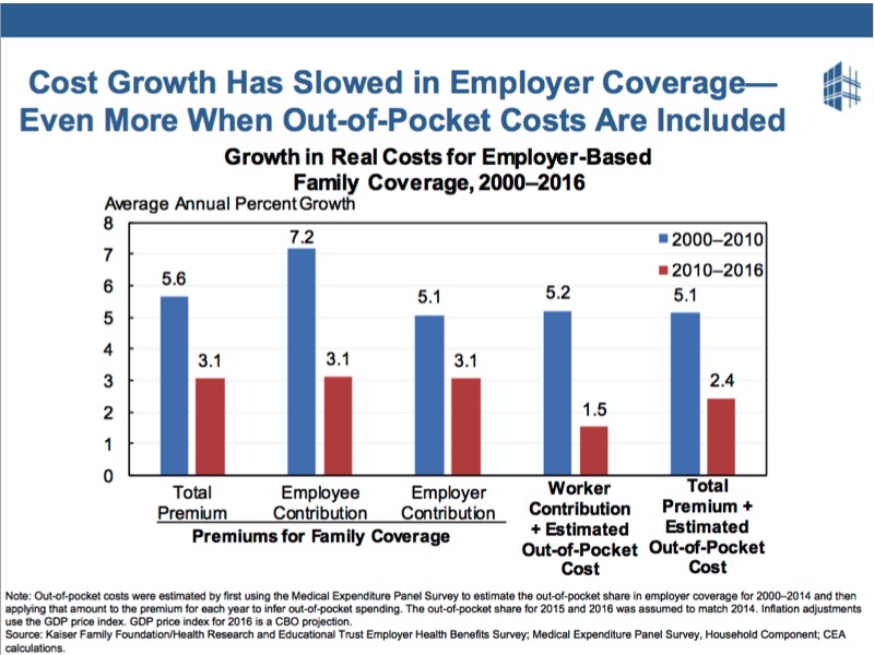 Growth in real healthcare costs have slowed, even for those with employer-provided insurance. 
