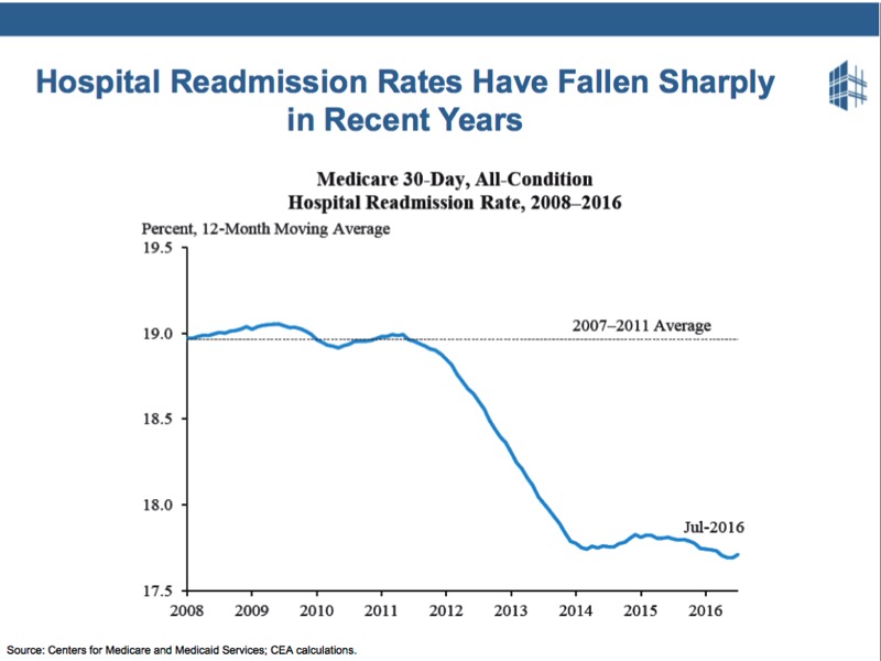 People like the ACA, because care quality has improved, and hospital readmission rates have fallen.