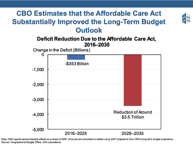 People like the ACA but may not know that it has improved the long-term debt outlook.