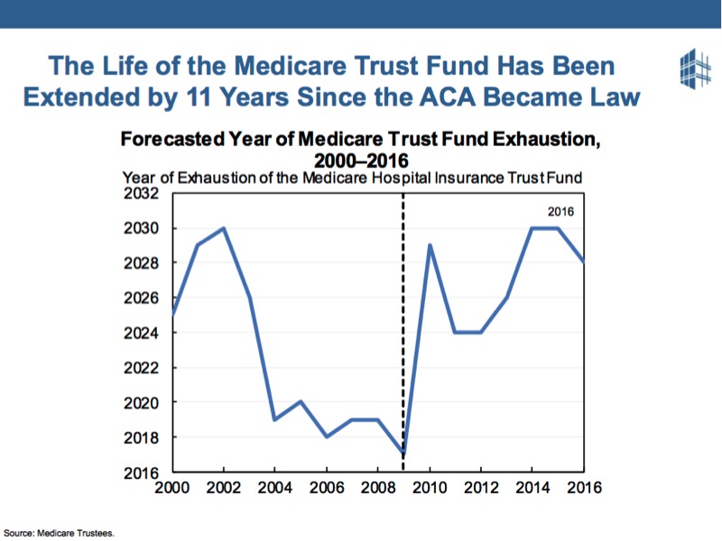 People like the ACA but may not know that it has extended the Medicare Trust fund by 11 years.