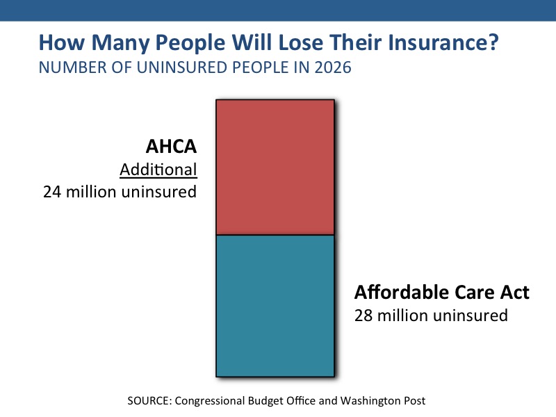 People like the ACA but don't like the AHCA, because tens of millions would lose health care, and tens of thousands would die as a result.