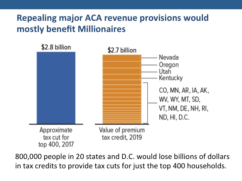 People like the ACA but don't like the AHCA, which mostly benefits millionaires.