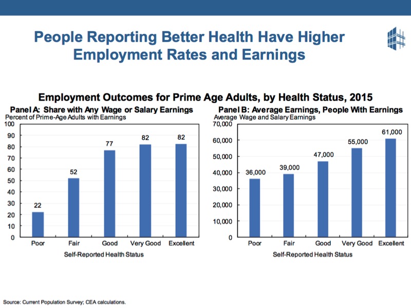 People like the ACA and know that their health effects their earning capacity.