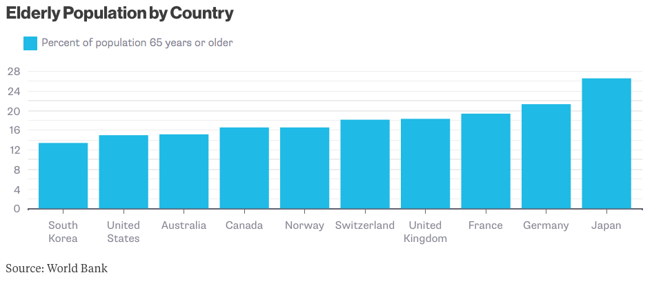 Elderly Population by Country