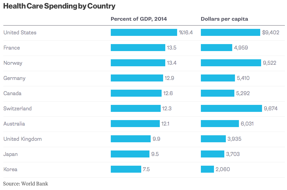 Healthcare Spending by Country