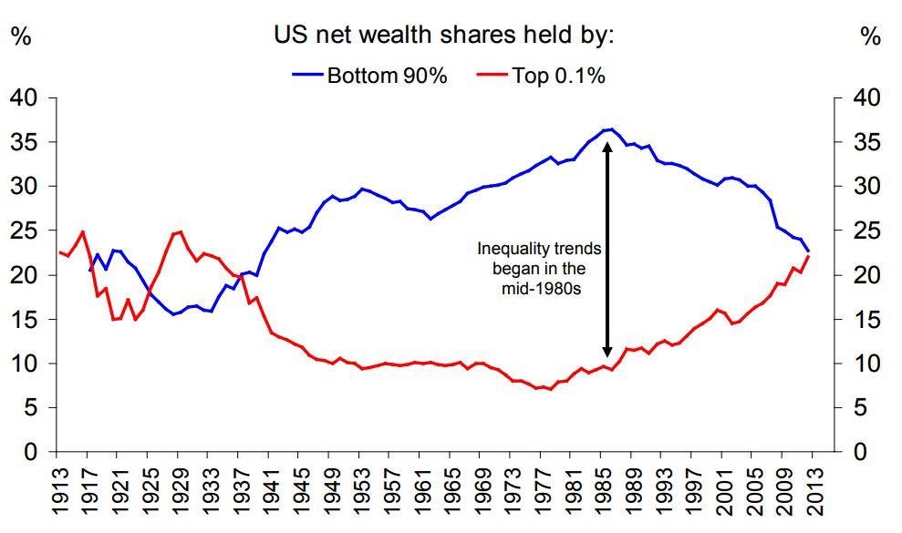 Chart showing Income Inequality and Wealth Trends over Time, with almost all of the wealth going to the top 0.1% since Reagan's presidency